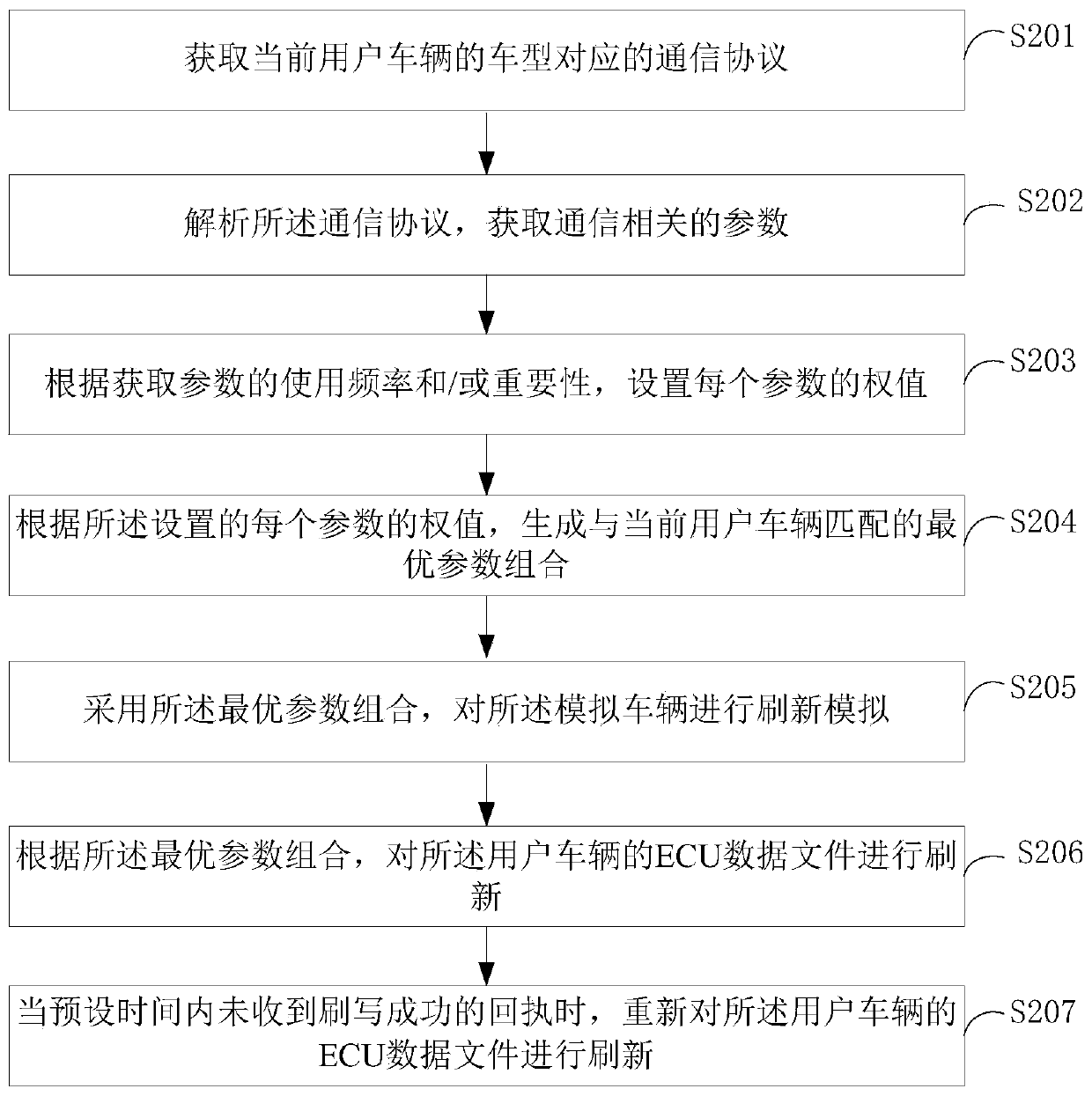 A data refreshing method, device and computer-readable storage medium