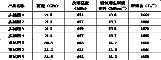 Preparation method of toughened cutter material