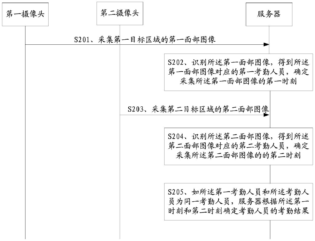 Attendance checking method and system and related products