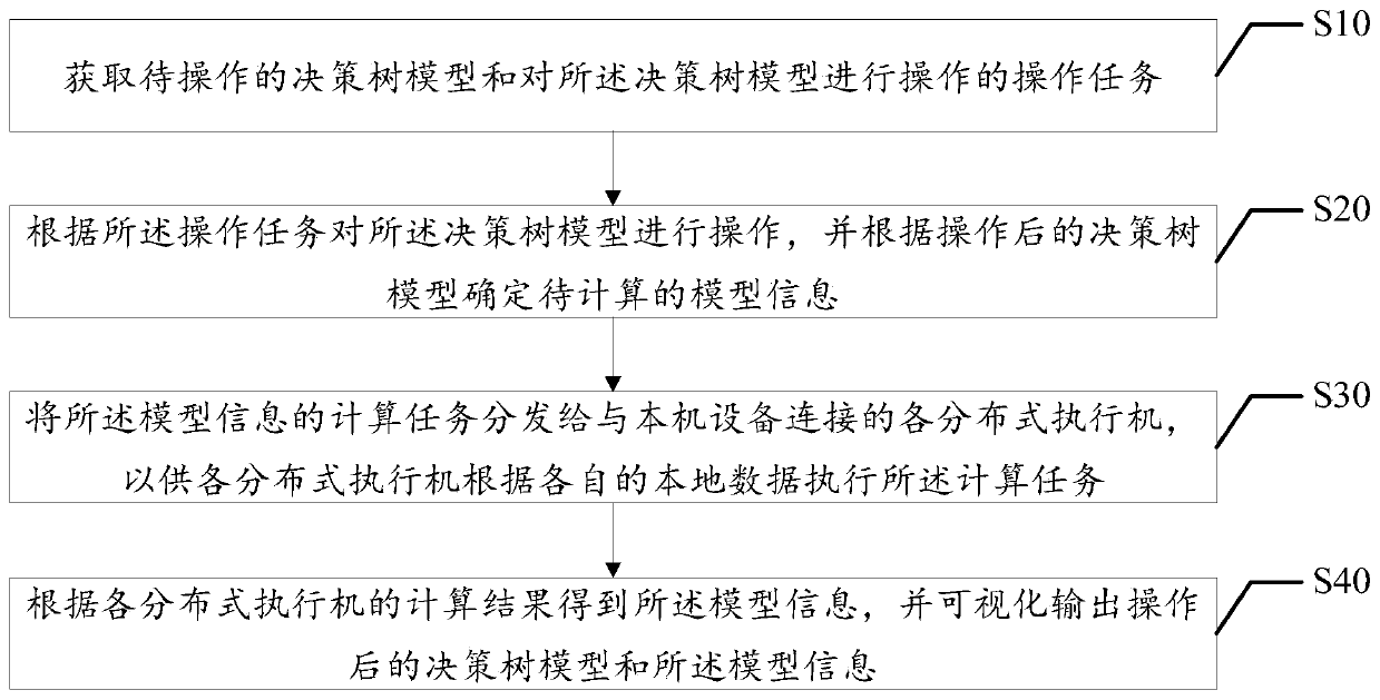 Interactive modeling method and device for decision tree model, equipment and storage medium