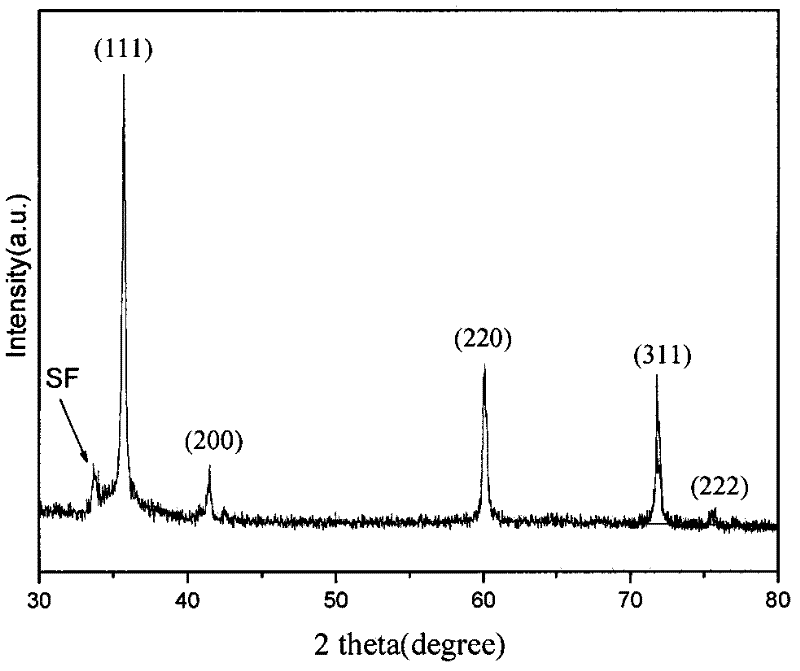 Preparation method of beta-nano-SiC