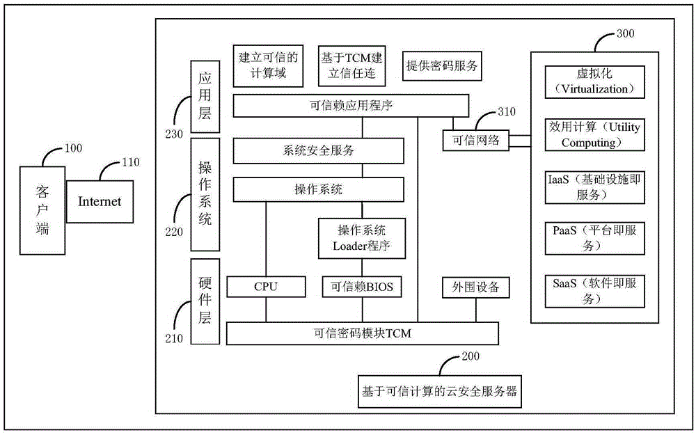 Cloud security server based on trusted computing