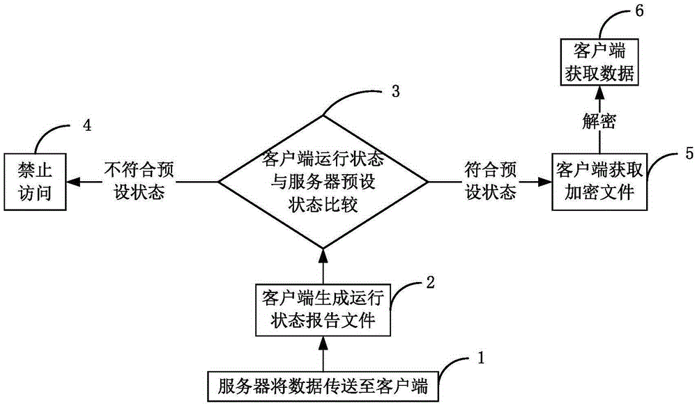 Cloud security server based on trusted computing