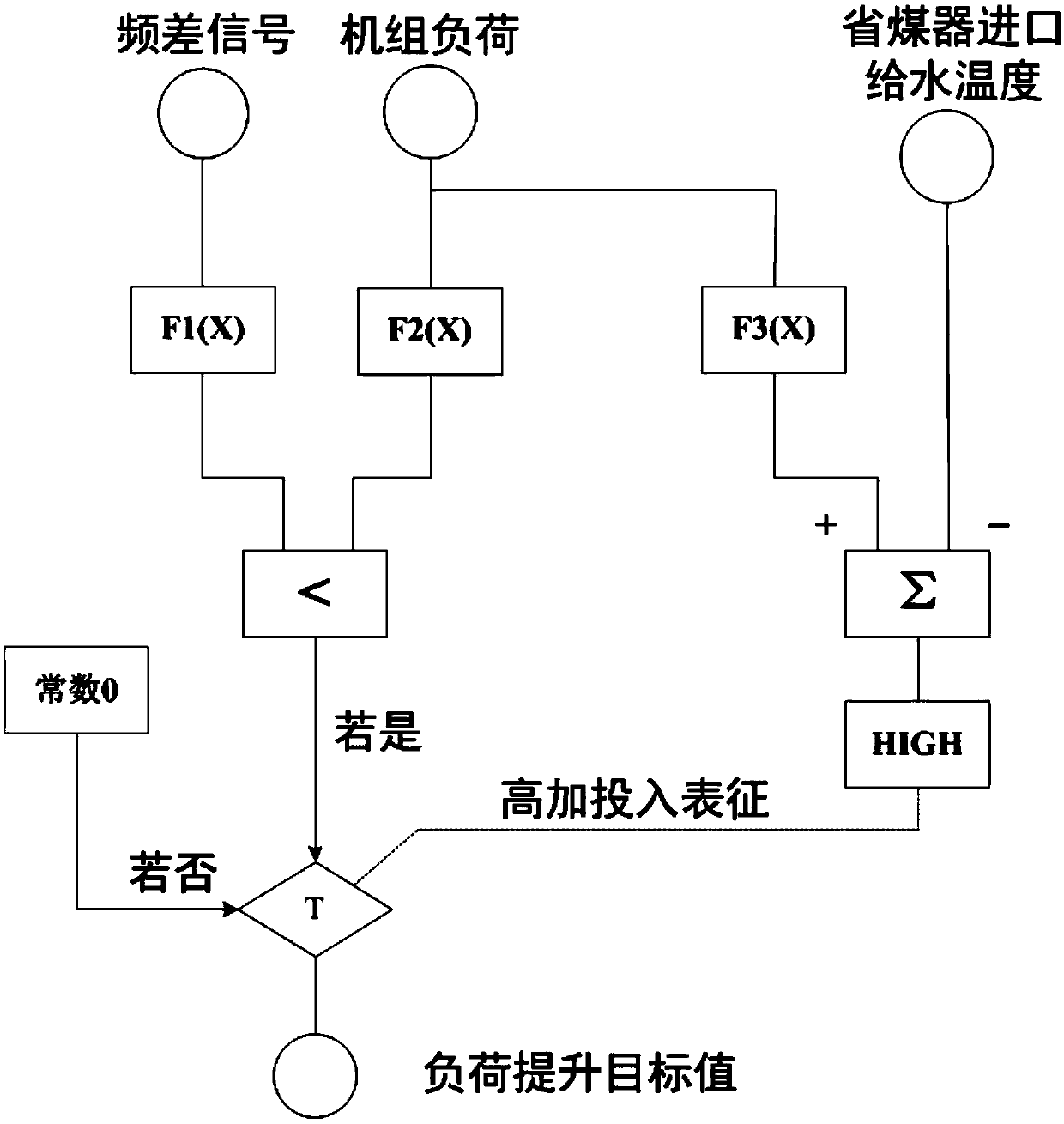 A control method for thermal power generating units to respond to power grid low-frequency fault adjustment