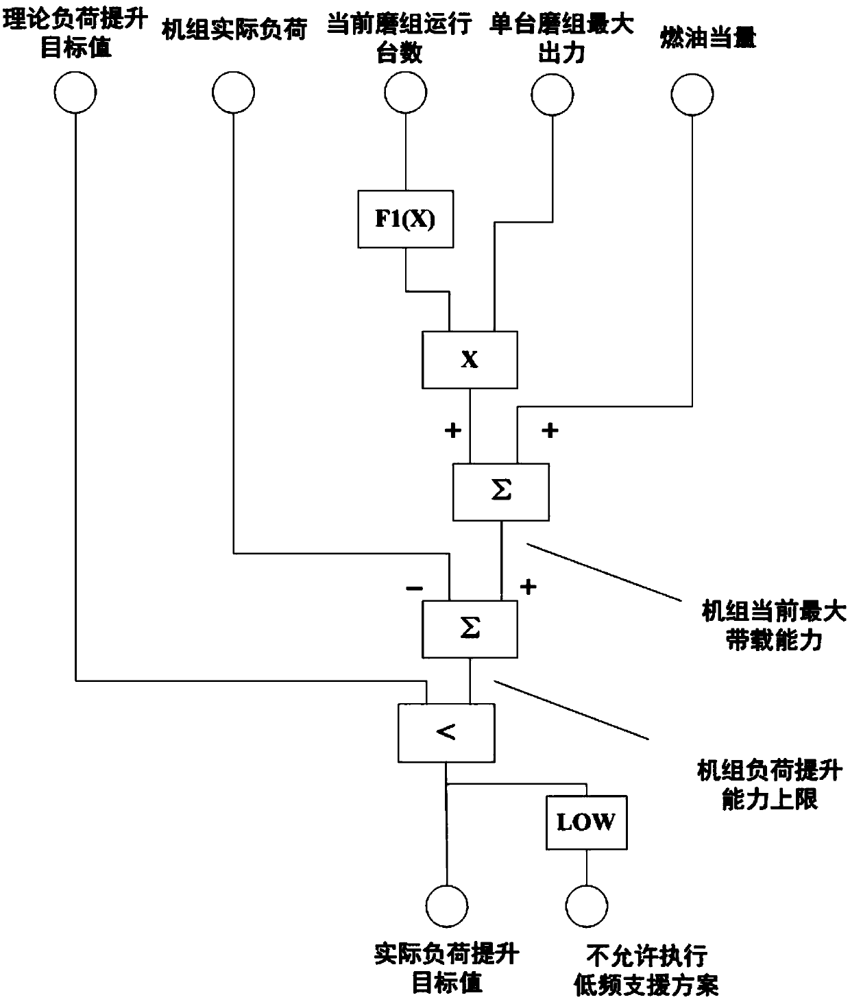 A control method for thermal power generating units to respond to power grid low-frequency fault adjustment