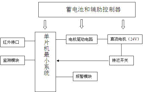 Automatic solar rolling shutter door