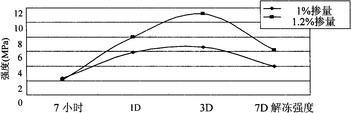 Permafrost tunnel supporting method of railway