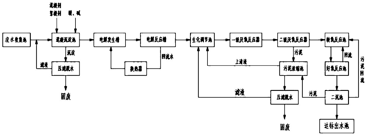 Treatment method of chemical wastewater containing nitrogen heterocyclic compounds