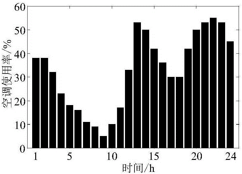 Photovoltaic intelligent community electric automobile and controllable load two-stage optimization scheduling method