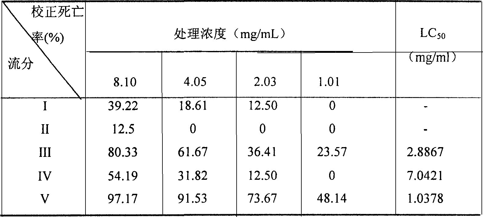 Extraction of insecticide active ingredients and terpene alcohol of Mafeng tree from Mafeng seed and its use thereof