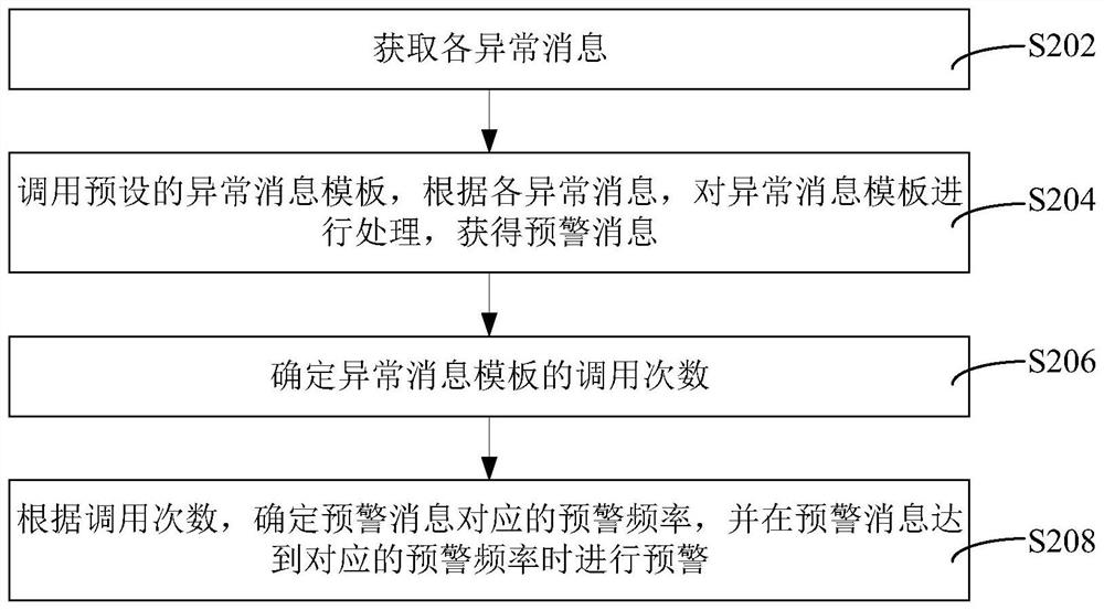 Early warning processing method and device, computer equipment and storage medium