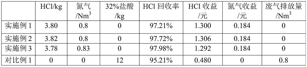 A method for recovering hydrogen chloride gas in the tail gas of isocyanate production by gas-phase phosgenation