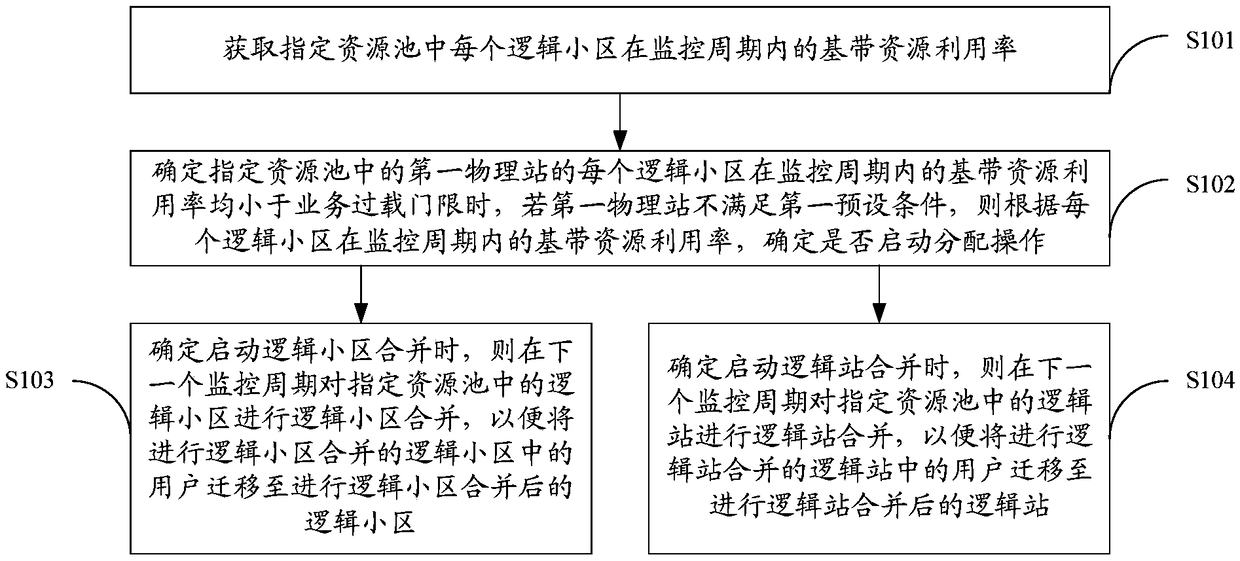 Allocation methods and devices for baseband resources