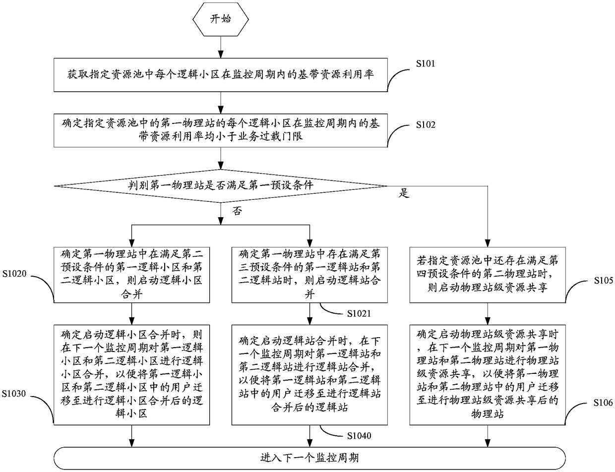 Allocation methods and devices for baseband resources