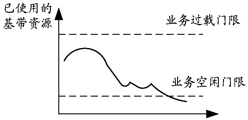 Allocation methods and devices for baseband resources