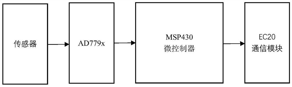 A kind of Internet of things pressure liquid level meter and liquid level measurement method