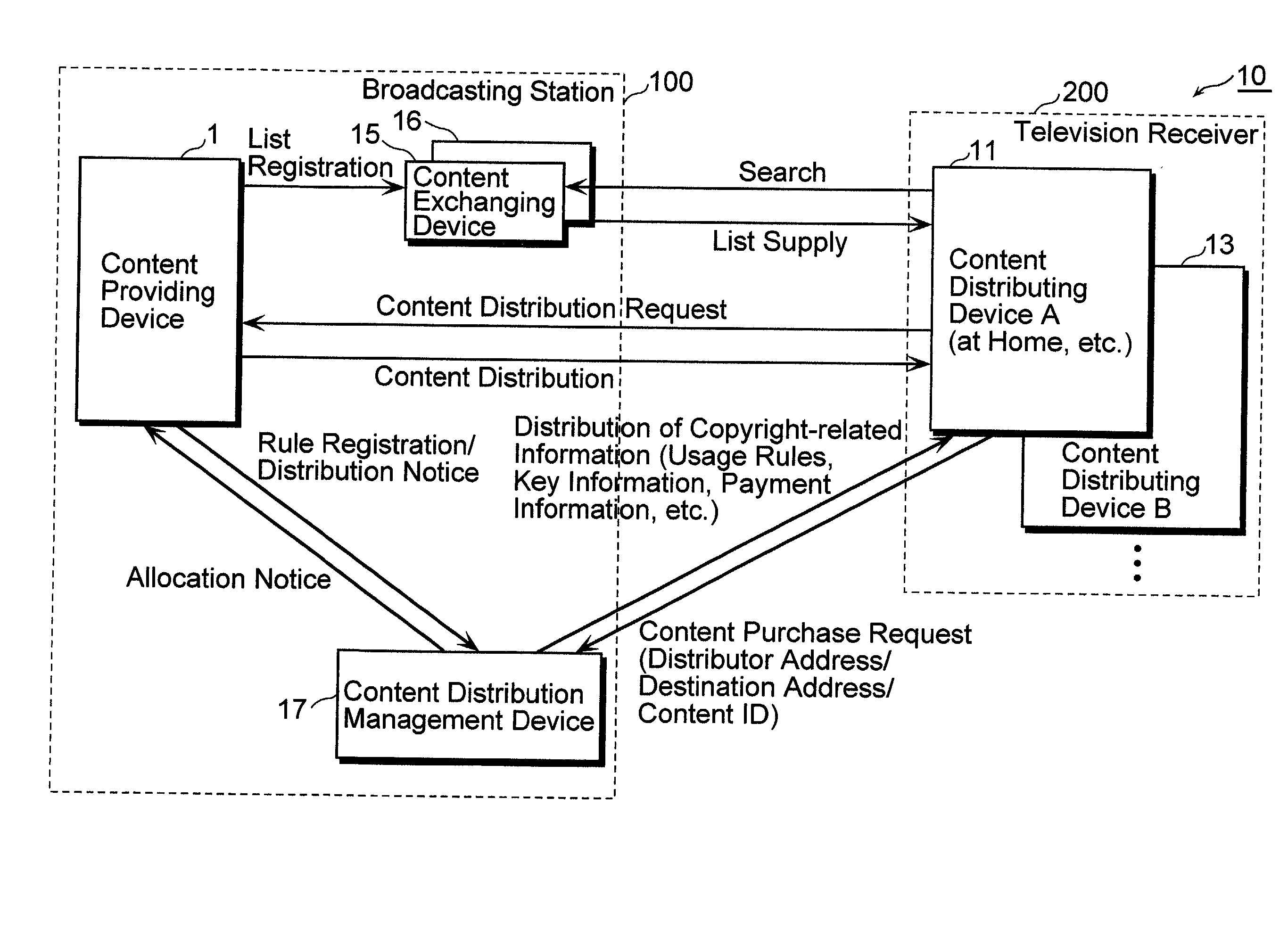 Content distribution management system and content distribution management method