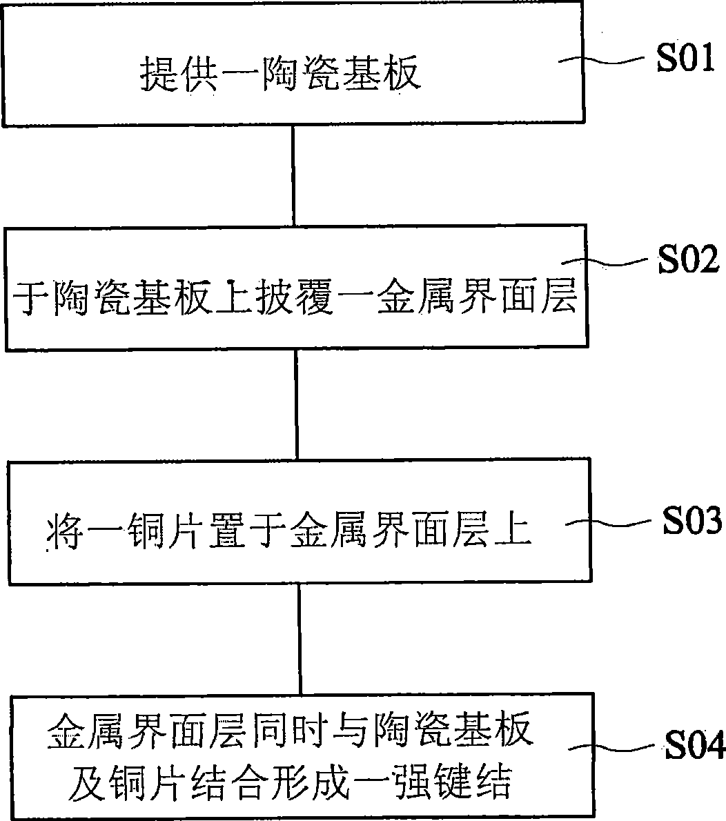 Ceramic / metal composite structure and manufacturing method thereof