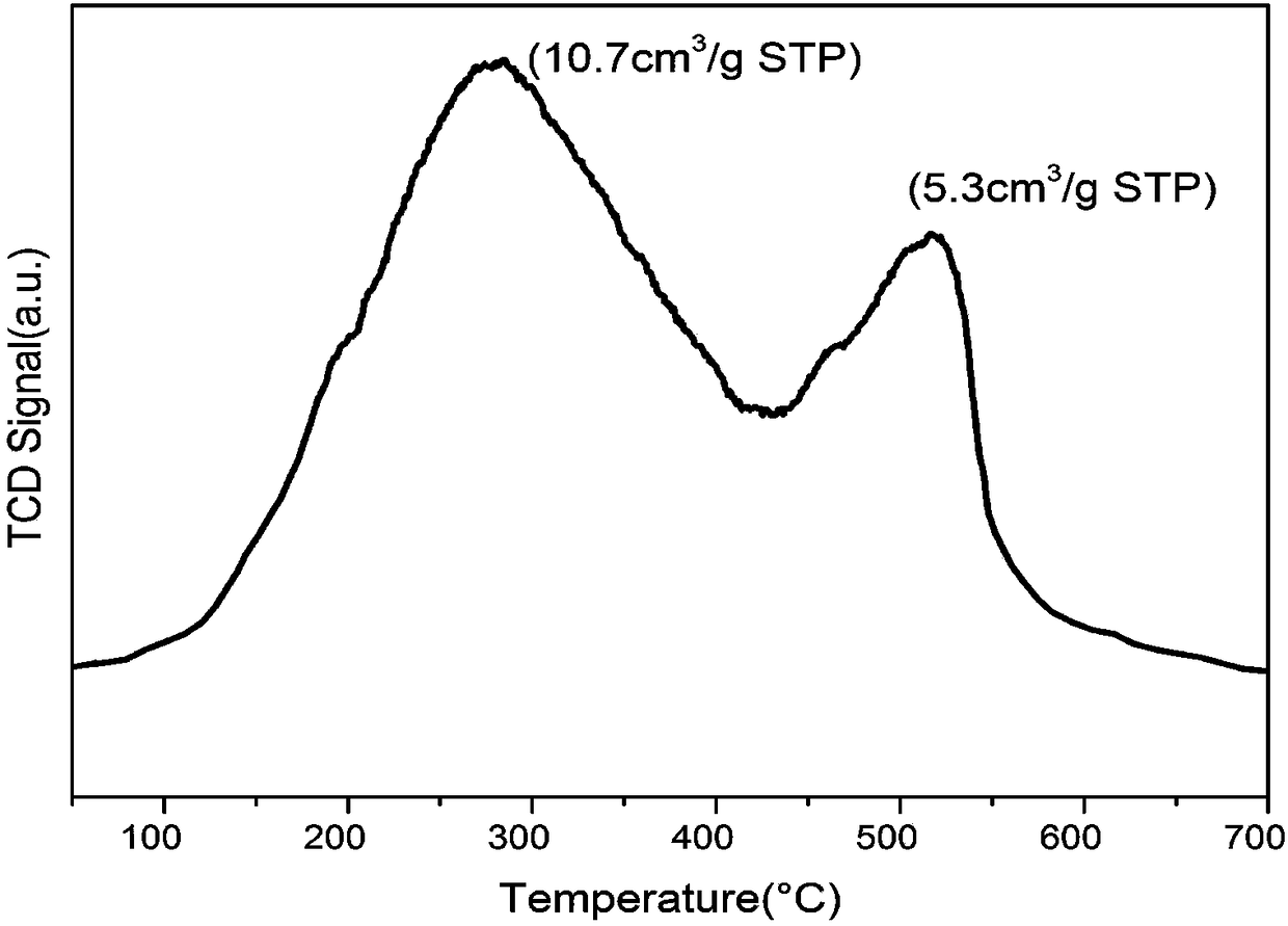 Porous zirconium pyrophosphate catalyst and application thereof to piperaldehyde hydrogenation reaction