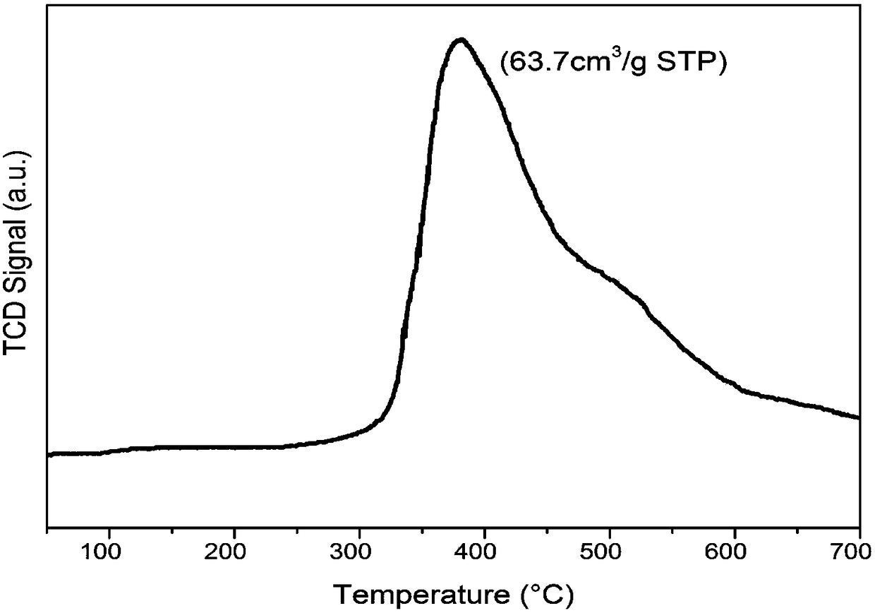 Porous zirconium pyrophosphate catalyst and application thereof to piperaldehyde hydrogenation reaction