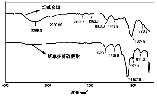 Preparation method and application of tobacco polysaccharide sulfate