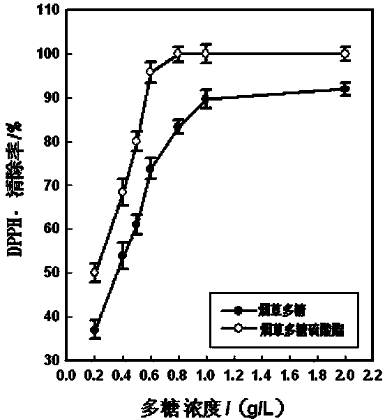 Preparation method and application of tobacco polysaccharide sulfate