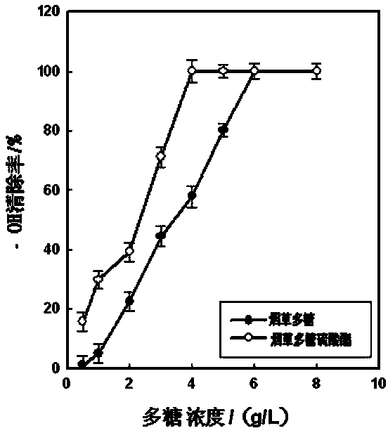 Preparation method and application of tobacco polysaccharide sulfate