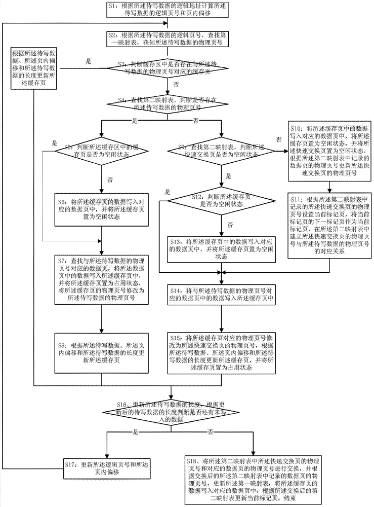 Method for writing data into storage equipment