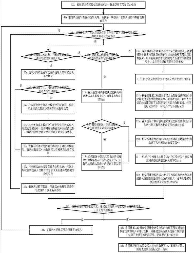 Method for writing data into storage equipment