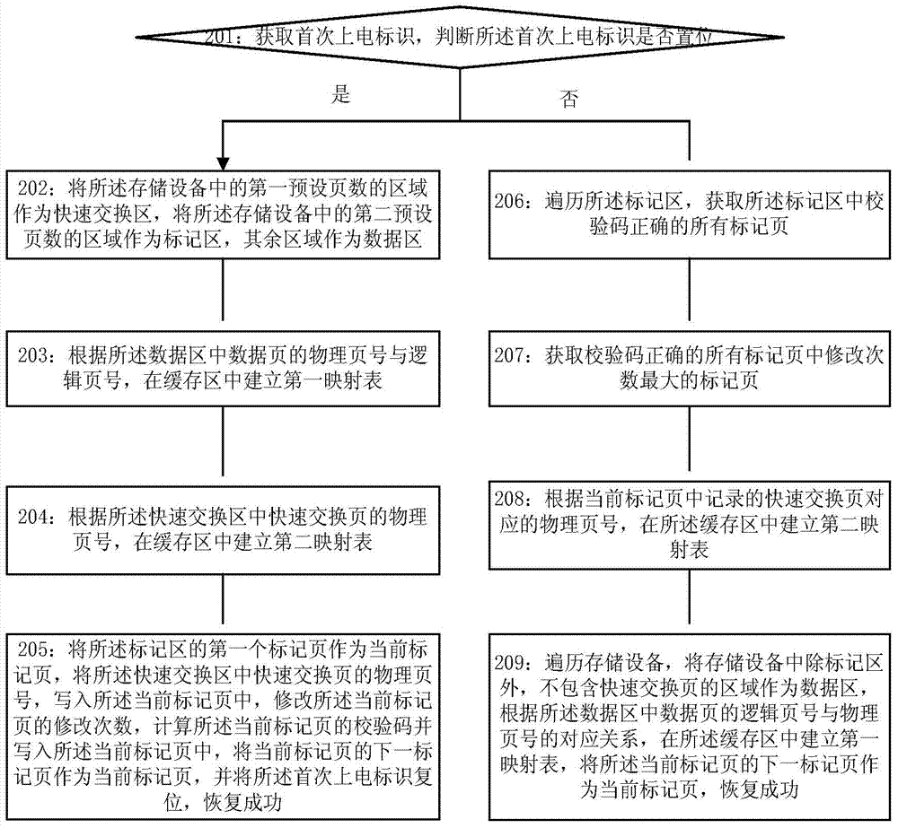 Method for writing data into storage equipment