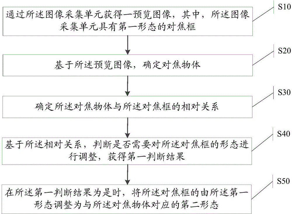 Information processing method and electronic equipment