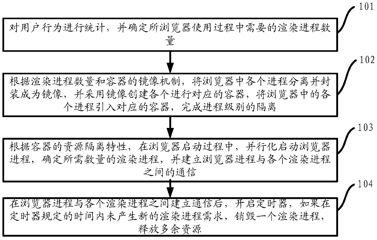 Method and device for improving browser startup performance