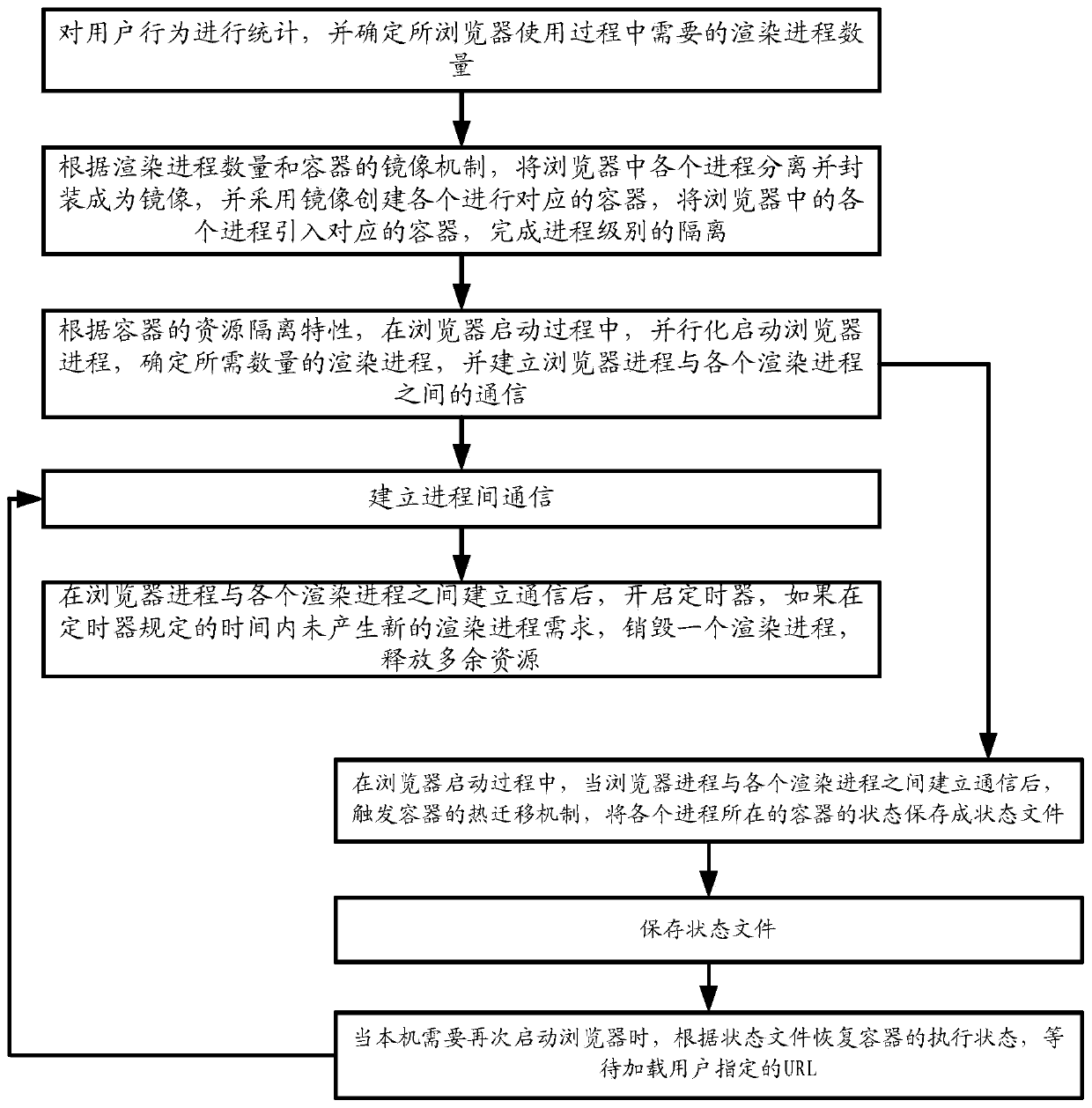 Method and device for improving browser startup performance