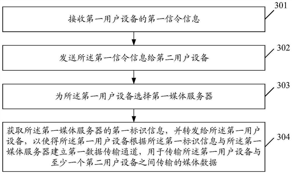 Real-time communication method and device, server, system and storage medium