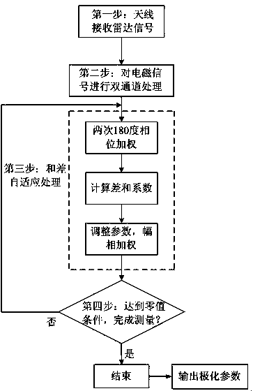 Self-adaptive measuring device for polarization parameter of radar electromagnetic signal