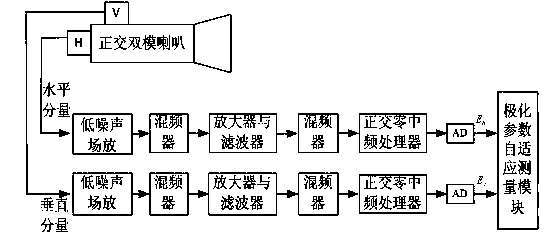 Self-adaptive measuring device for polarization parameter of radar electromagnetic signal