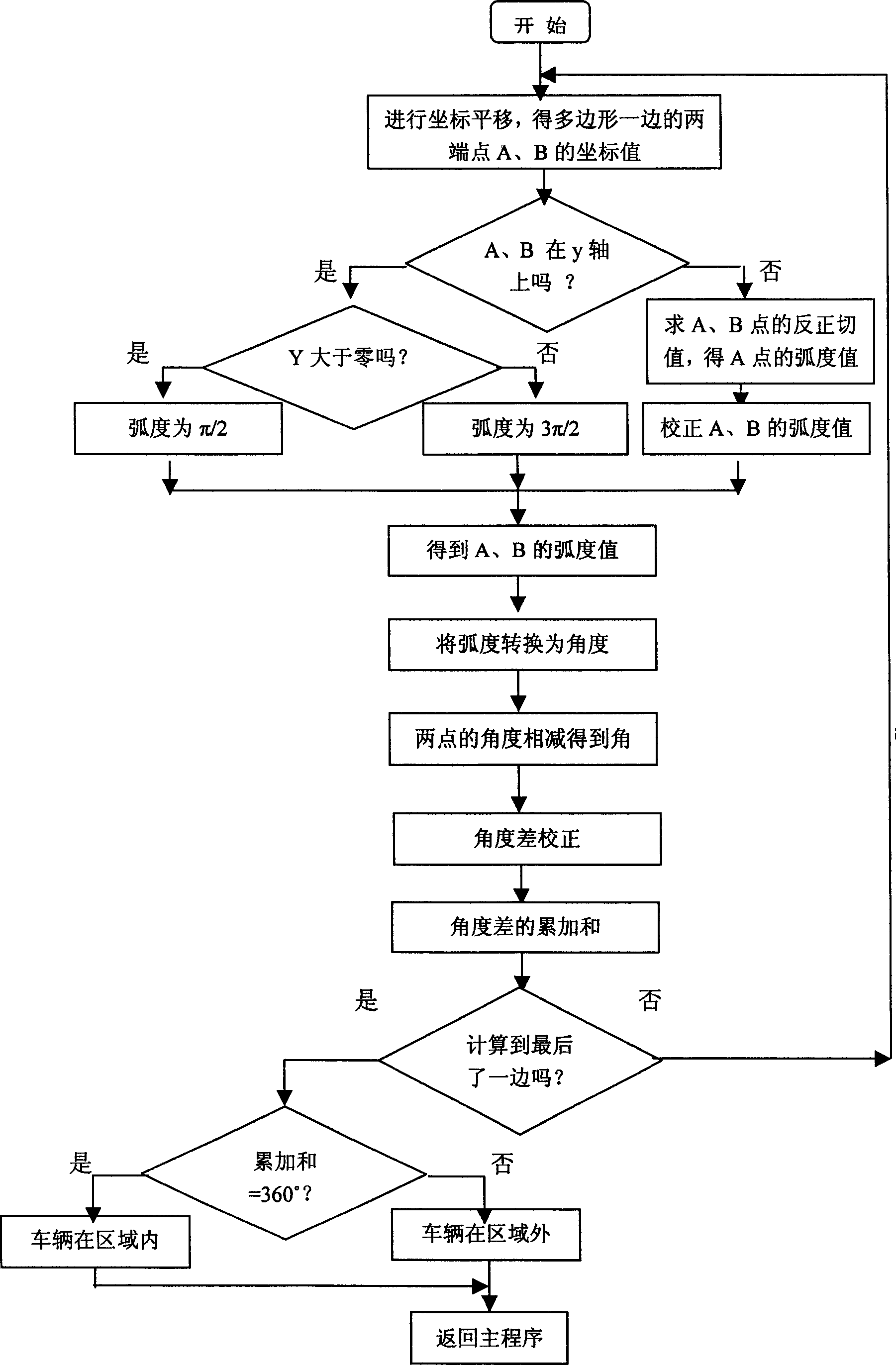 Recognition method of vehicle region