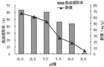 A kind of method that utilizes animal proteolytic enzyme to extract fish oil from squid viscera