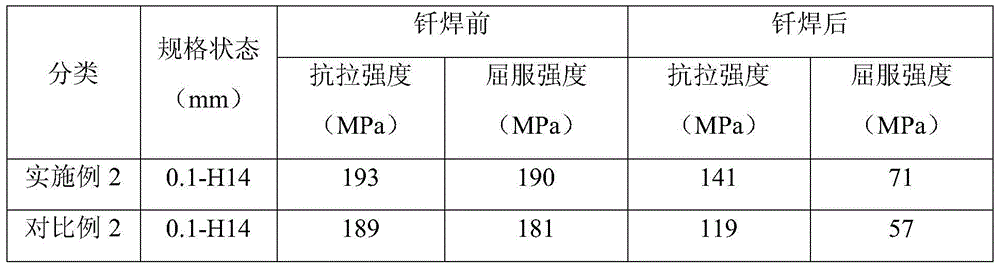 Preparation method of aluminum alloy brazing composite foil for automotive condenser fin