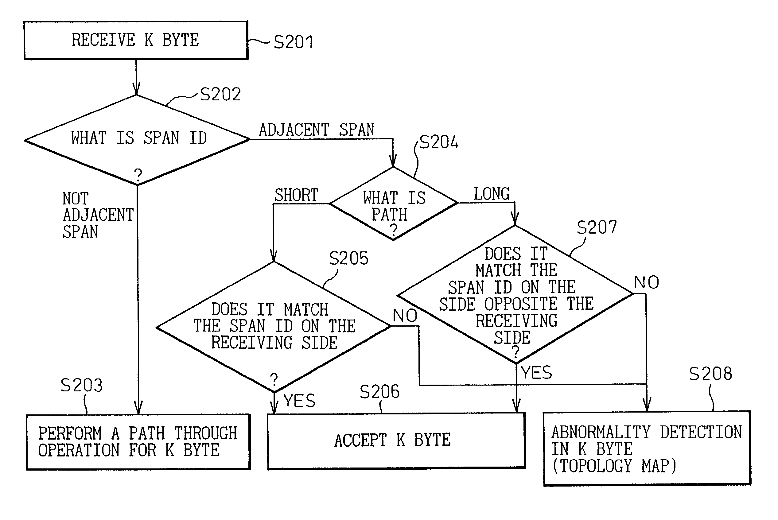 Ring control node