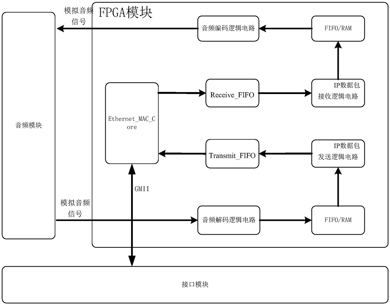 Low-latency on-board Ethernet audio stream processing system and method