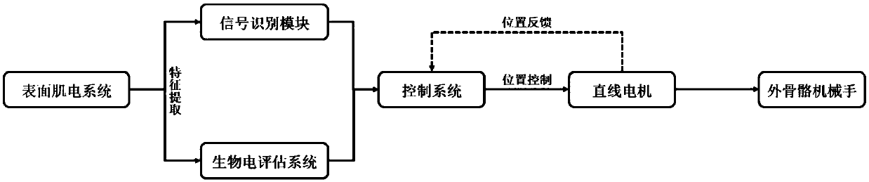 Intelligent exoskeleton rehabilitation mechanical arm based on normal side biological electrical control and method