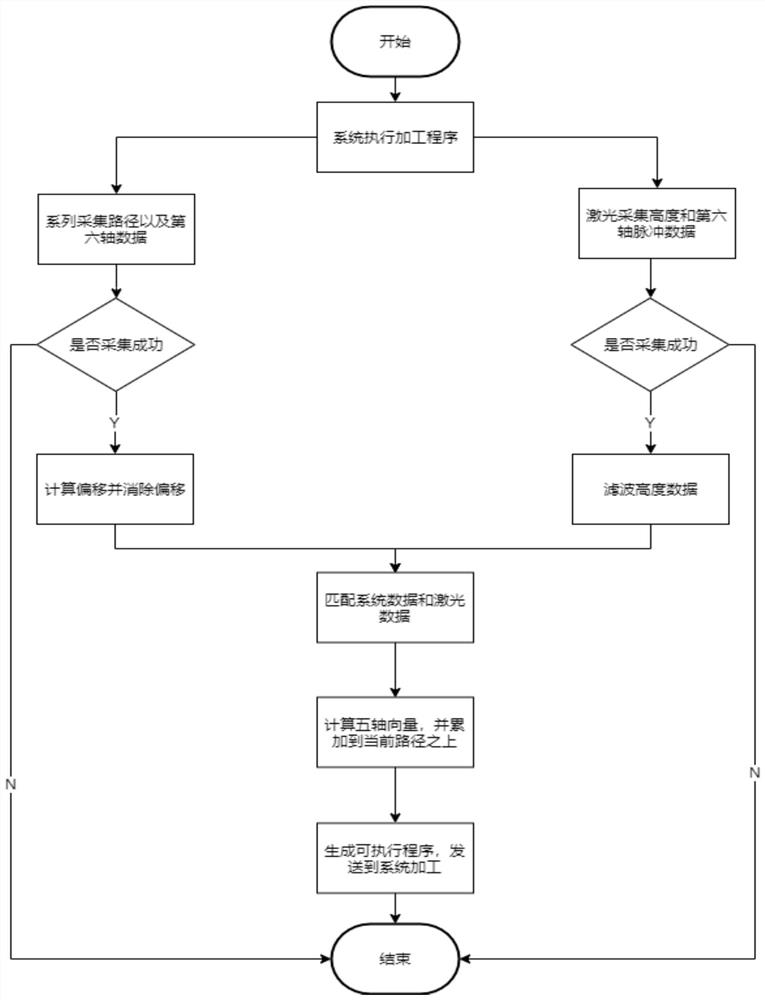 Laser measurement compensation method for realizing five-axis RTCP system