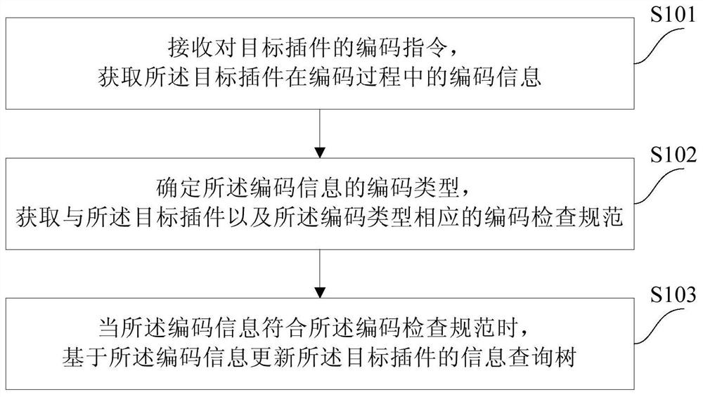 A method and device for checking coding