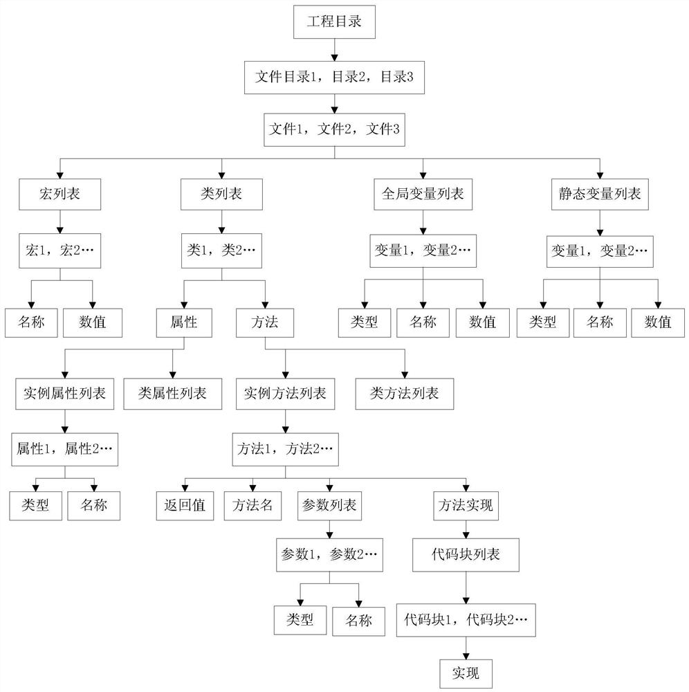 A method and device for checking coding