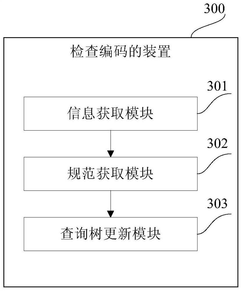 A method and device for checking coding