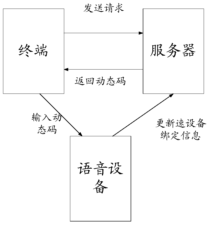 Voice equipment binding method and device, storage medium and electronic device