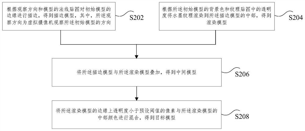 Model rendering method and device