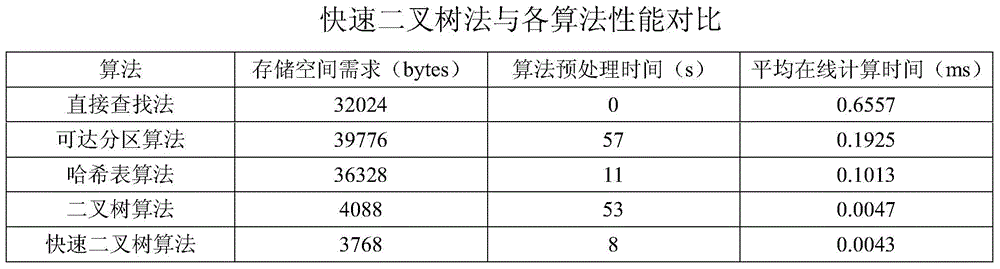 Fast binary tree method for point location problem in control system