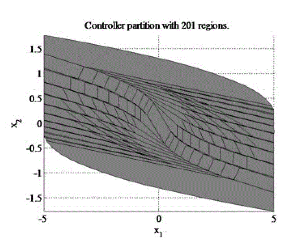 Fast binary tree method for point location problem in control system